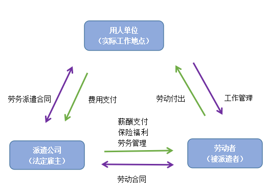 勞務派遣關系示意圖.png